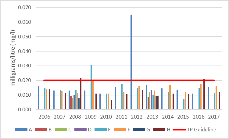 Figure 47  Average total phosphorus concentrations at shoreline monitoring sites on Christie Lake, 2006-2017