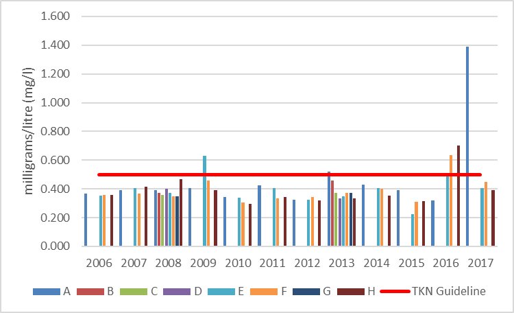 Figure 48 Average total Kjeldahl nitrogen concentrations at shoreline monitoring sites on Christie Lake, 2006-2017