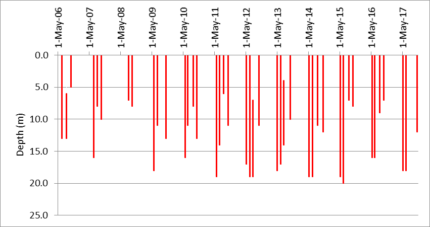 Figure 50 Depths suitable for warm water fish species at the deep point site (DP1 ) on Christie Lake, 2006-2017.