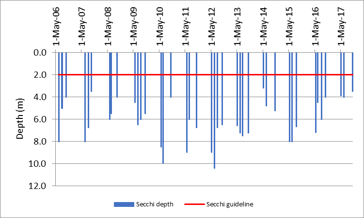 Figure 49 Recorded Secchi depths at the deep point site (DP1) on Christie Lake, 2006-2017