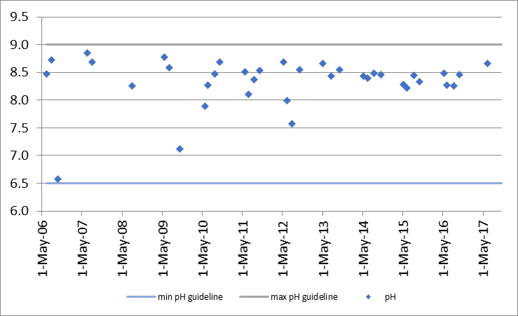 Figure 51 pH concentrations at the deep point site (DP1) on Christie Lake, 2006-2017