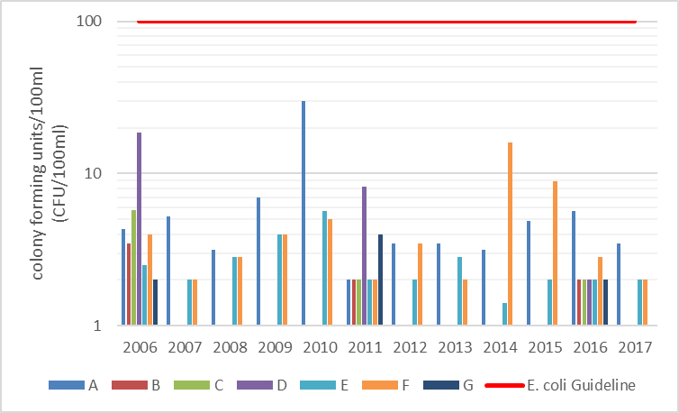 Figure 12 Geometric mean of shoreline sites monitored on Little Silver Lake, 2006-2017