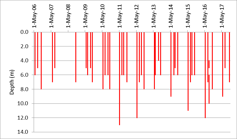 Figure 10 Depths suitable for warm water fish species at the deep point sites (DP1 and DP3) on Little Silver Lake, 2006-2017.