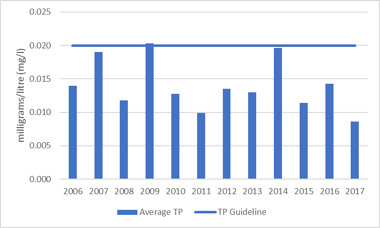 Figure 3 Average total phosphorous results at deep point sites (DP1 and DP3) on Little Silver Lake, 2006-2017