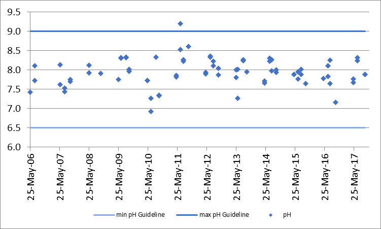 Figure 11 pH concentrations at the deep point sites (DP1 and DP3) on Little Silver Lake, 2006-2017