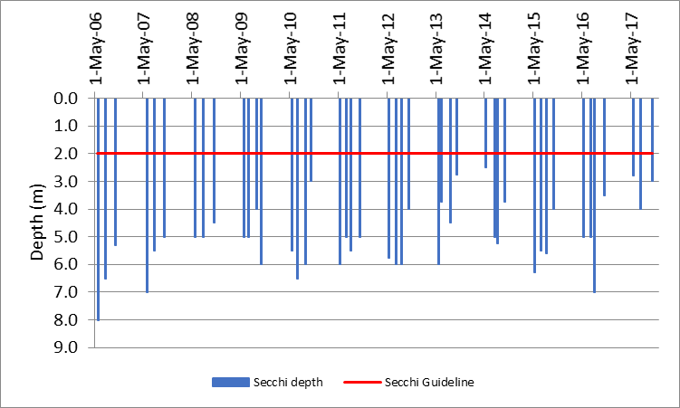 Water clarity is measured using a Secchi disk during each deep point sample. Table 4 summarizes the recorded depths with an average depth of 4.7 m and shows that most (98%) readings have exceeded the 