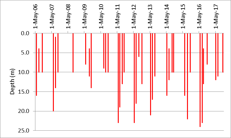 Figure 60 Depths suitable for warm water fish species at the deep point site (DP1) on Davern Lake, 2006-2017.