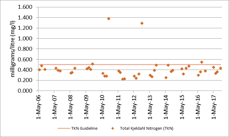 Figure 55 Total Kjeldahl nitrogen sampling results at deep point site (DP1) in Davern Lake, 2006-2017