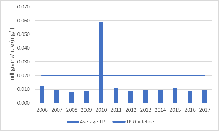 Figure 54 Average total phosphorus results at the deep point site (DP1) in Davern Lake, 2006-2017.