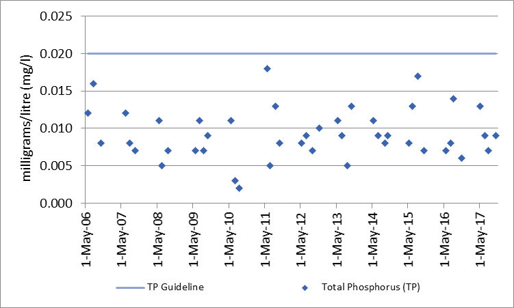 Figure 53 Total phosphorus sampling results at the deep point site (DP1) in Davern Lake, 2006-2017