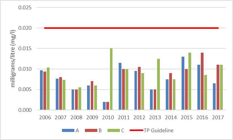 Figure 57  Average total phosphorus concentrations at shoreline monitoring sites on Davern Lake, 2006-2017