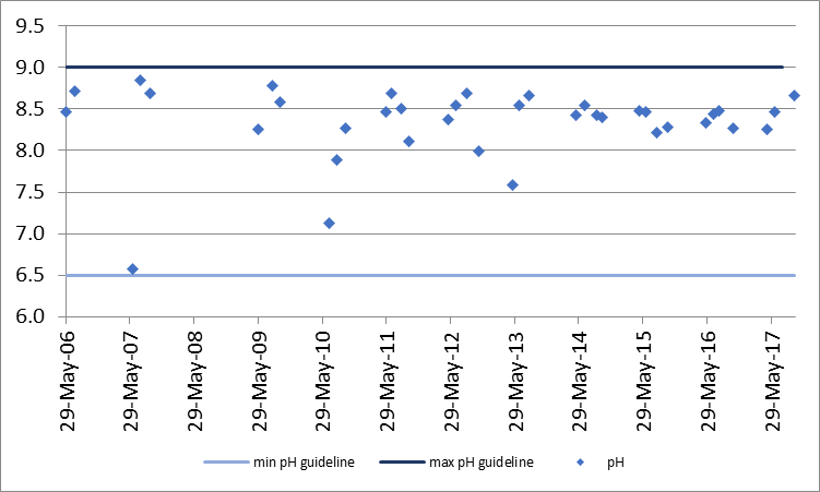 Figure 61 pH concentrations at the deep point sites (DP1) on Davern Lake, 2006-2017