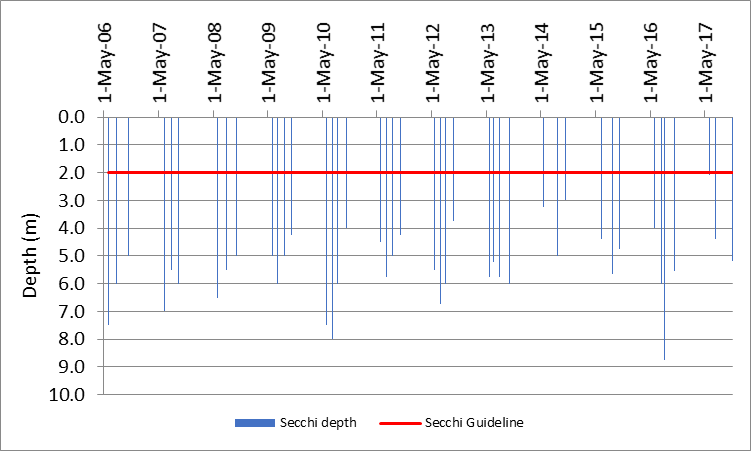 Figure 28 Recorded Secchi depths at the deep point site (DP1) on Farren Lake, 2006-2017