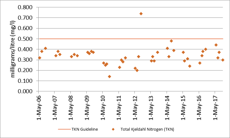 Figure 24 Total Kjeldahl nitrogen sampling results at deep point site (DP1) on Farren Lake, 2006-2017
