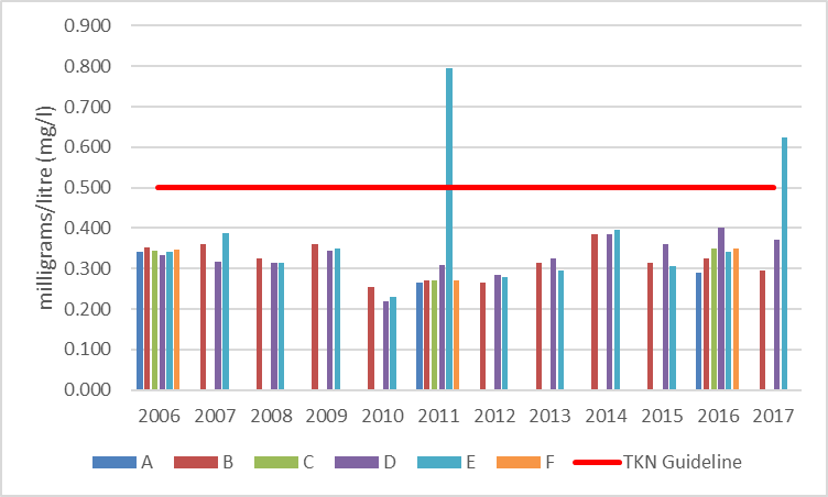 Figure 27 Average total phosphorous concentrations at shoreline monitoring sites in Farren Lake, 2006-2017