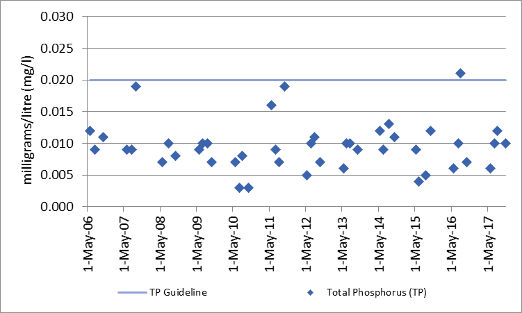 Figure 22 Total phosphorous sampling results at deep point site (DP1) on Farren Lake, 2006-2017