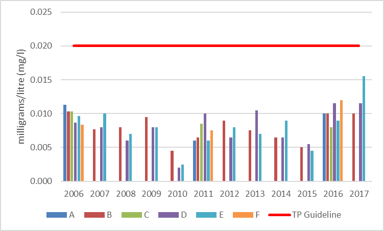 Figure 26 Average total phosphorous concentrations at shoreline monitoring sites in Farren Lake, 2006-2017