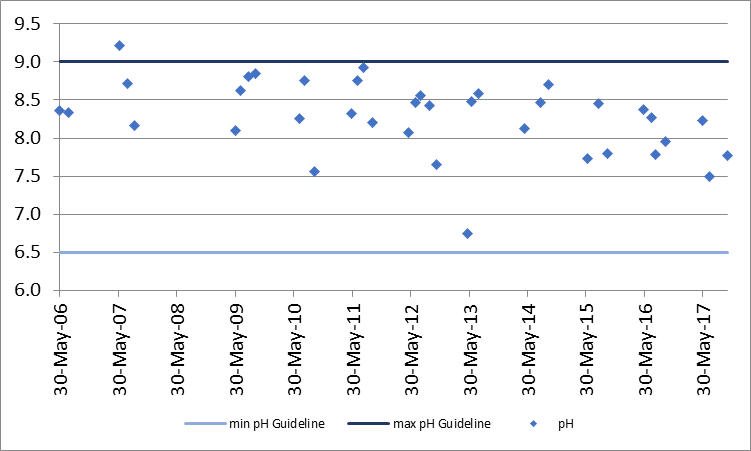 Figure 30 pH concentrations at the deep point site (DP1) on Farren Lake, 2006-2017