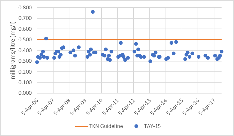 Figure 70  Average monthly total Kjeldahl nitrogen concentrations at site TAY-15 in the Tay River, 2012-2017. Figure 59  Distribution of total Kjeldahl nitrogen concentrations at site TAY-15 in the Ta