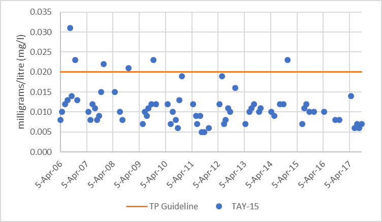 Figure 68  Distribution of total Kjeldahl nitrogen concentrations at site TAY-16 in the Tay River, 2006-2017