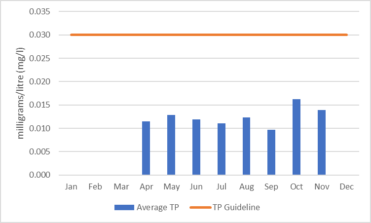 Figure 63  Average monthly total phosphorus concentrations at site TAY-16 in the Tay River, 2006-2017.