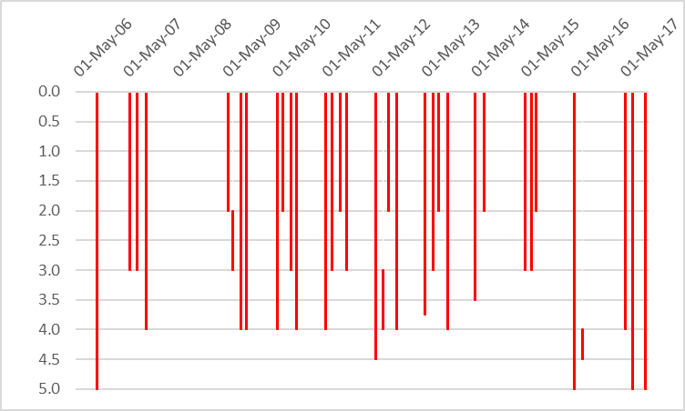 Figure 20 Depths suitable for warm water fish species at the deep point site (DP1 ) on Rainbow Lake, 2006-2017.