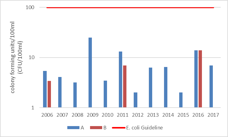 Figure 21 Geometric mean of shoreline sites monitored on Rainbow Lake, 2006-2017