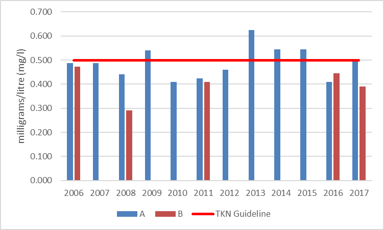 Figure 18 Average total phosphorous concentrations at shoreline monitoring sites in Rainbow Lake, 2006-2017