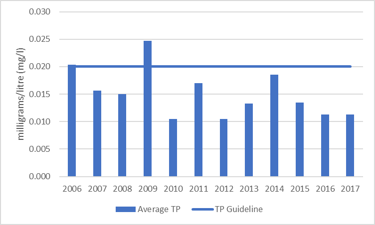 Figure 14 Average total phosphorous results at deep point sites (DP1 and DP3) on Rainbow Lake, 2006-2017