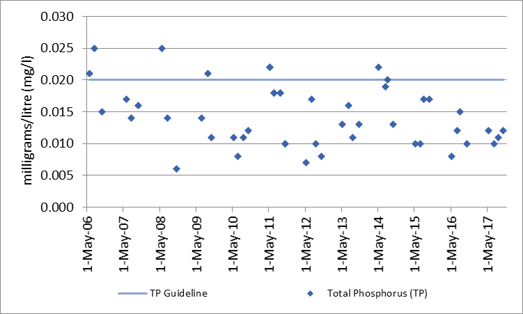 Figure 13 Total phosphorous sampling results at deep point sites (DP1) on Rainbow Lake, 2006-2017