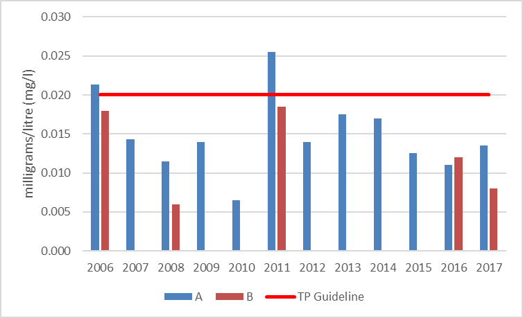 Figure 17 Average total phosphorous concentrations at shoreline monitoring sites in Rainbow Lake, 2006-2017