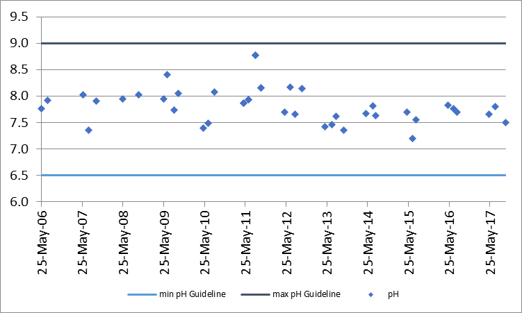 Figure 11 pH concentrations at the deep point sites (DP1) on Rainbow Lake, 2006-2017