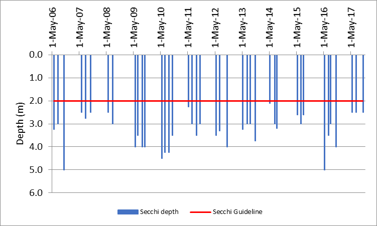 Figure 19 Recorded Secchi depths at the deep point site (DP1) on Rainbow Lake, 2006-2017