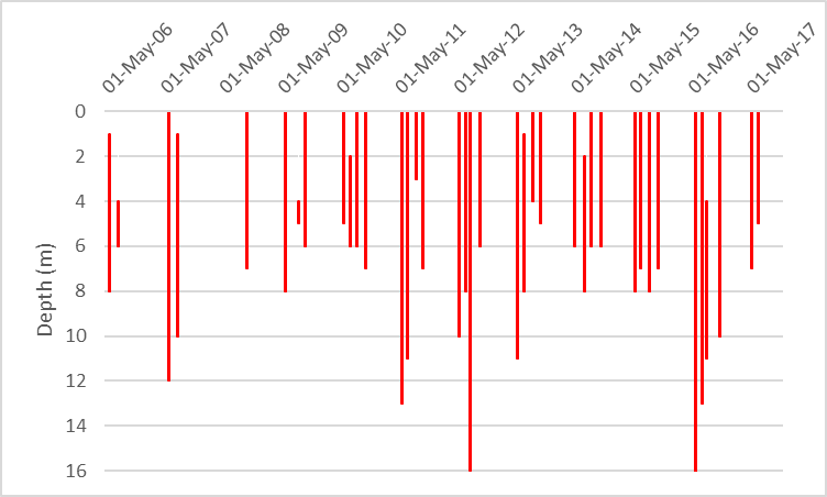 Figure 40 Depths suitable for warm water fish species at the deep point site (DP1 ) on O'Brien Lake, 2006-2017.