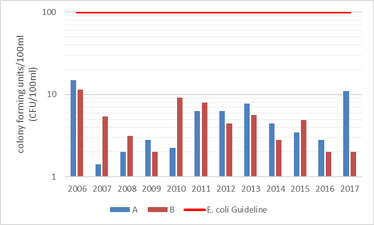 Figure 42 Geometric mean of shoreline sites monitored on O'Brien Lake, 2006-2017