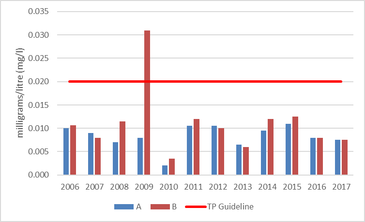 Figure 37 Average total phosphorous concentrations at shoreline monitoring sites in O'Brien Lake, 2006-2017