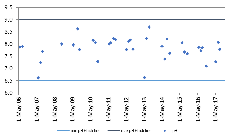 Figure 41 pH concentrations at the deep point site (DP1) on O'Brien Lake, 2006-2017