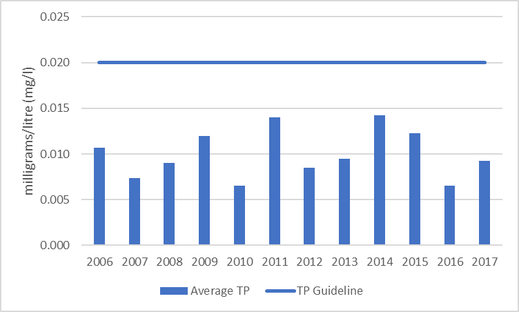 Figure 34 Average total phosphorous results at deep point site (DP1) on O'Brien Lake, 2006-2017