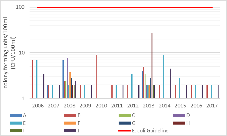 Figure 12 Geometric mean of shoreline sites monitored on Crow Lake, 2006-2017