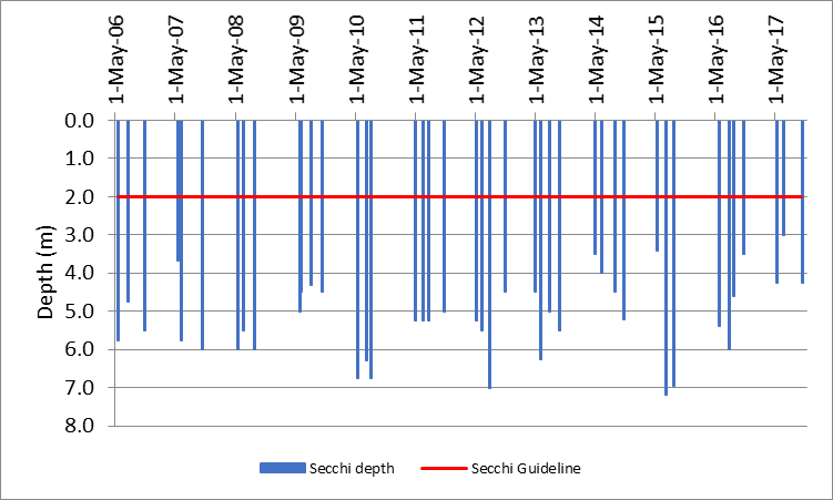 Figure 9 Recorded Secchi depths at the deep point sites on Crow Lake, 2006-2017