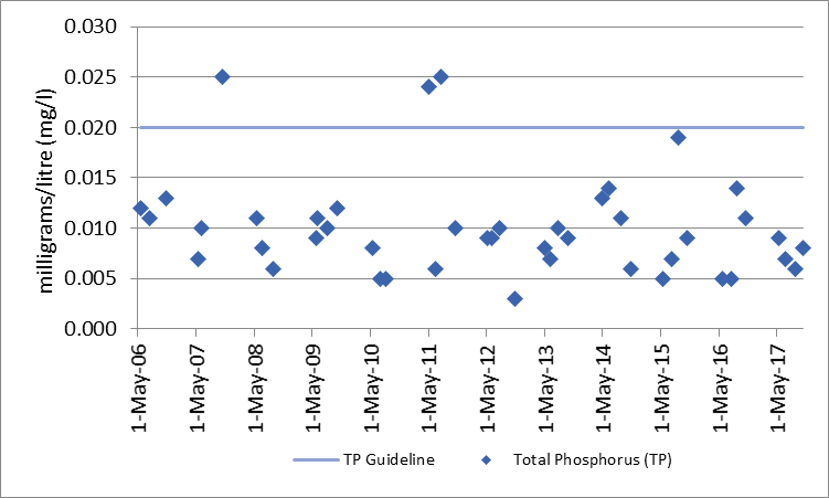 Figure 3 Total phosphorous sampling results at deep point site on Crow Lake, 2006-2017.