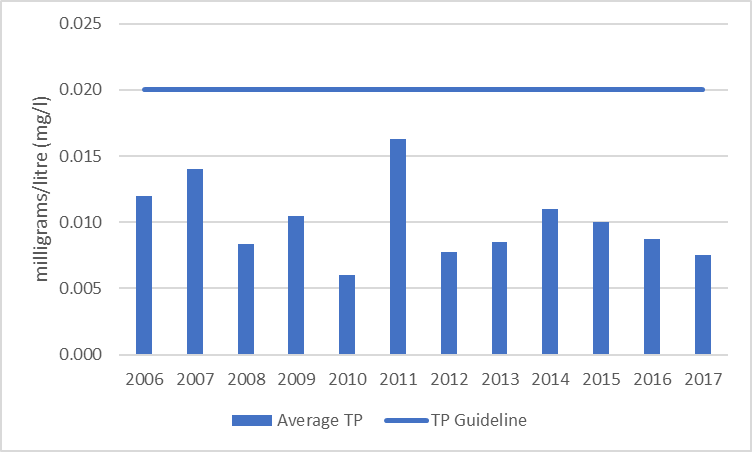 Figure 3 Average total phosphorous results at deep point site on Crow Lake, 2006-2017.