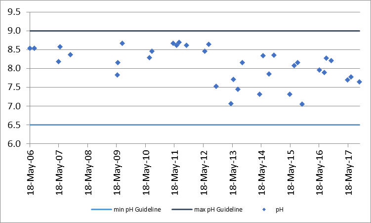 Figure 20 pH concentrations at the deep point site on Crow Lake, 2006-2017 