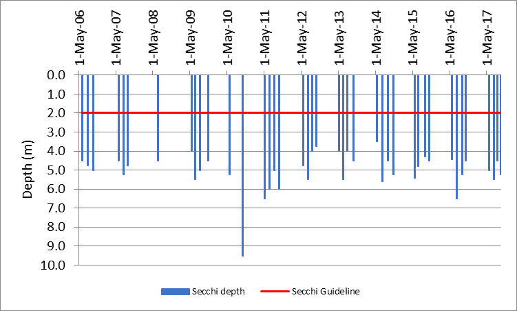 Figure 19 Recorded Secchi depths at the deep point site (DP1) on Eagle Lake, 2006-2017