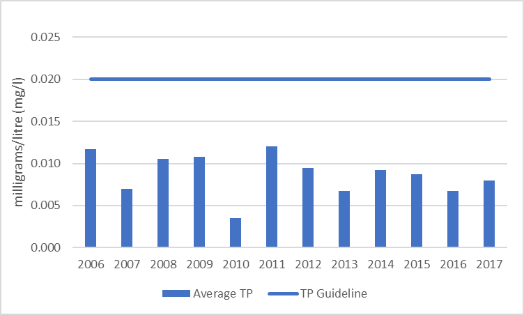 Figure 14  Average total phosphorous results at the deep point site (DP1) on Eagle Lake, 2006-2017