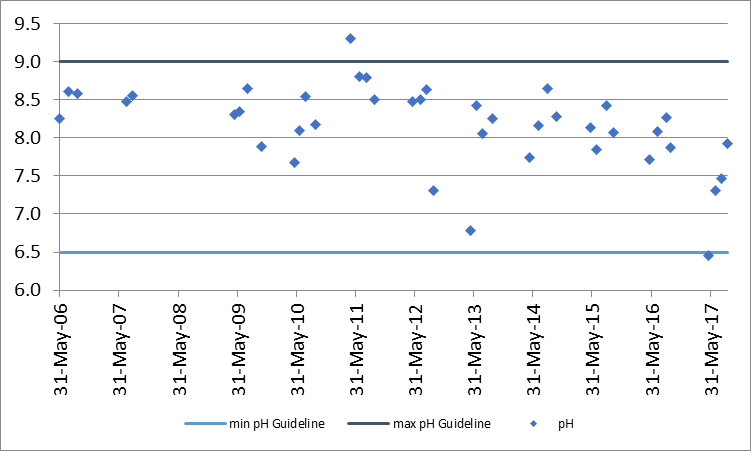 Figure 21 pH concentrations at the deep point site (DP1) on Eagle Lake, 2006-2017