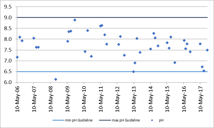 Figure 11 pH concentrations at the deep point site (DP1) on Leggat Lake, 2006-2017