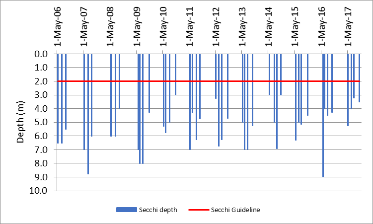 Figure 9 Recorded Secchi depths at the deep point sites on Leggat Lake, 2006-2017