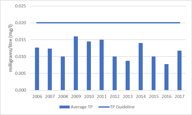 Figure 4  Average total phosphorous results at the deep point site (DP1) on Leggat Lake, 2006-2017