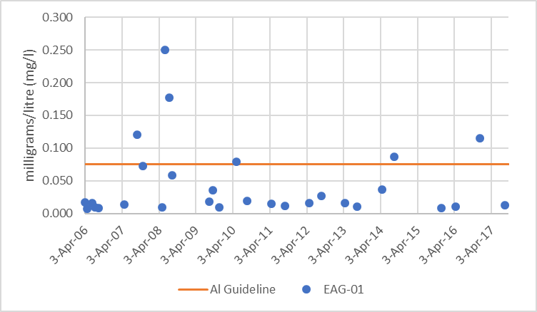 Figure 29 Distribution of aluminum concentrations in Eagle Creek, 2010-2015